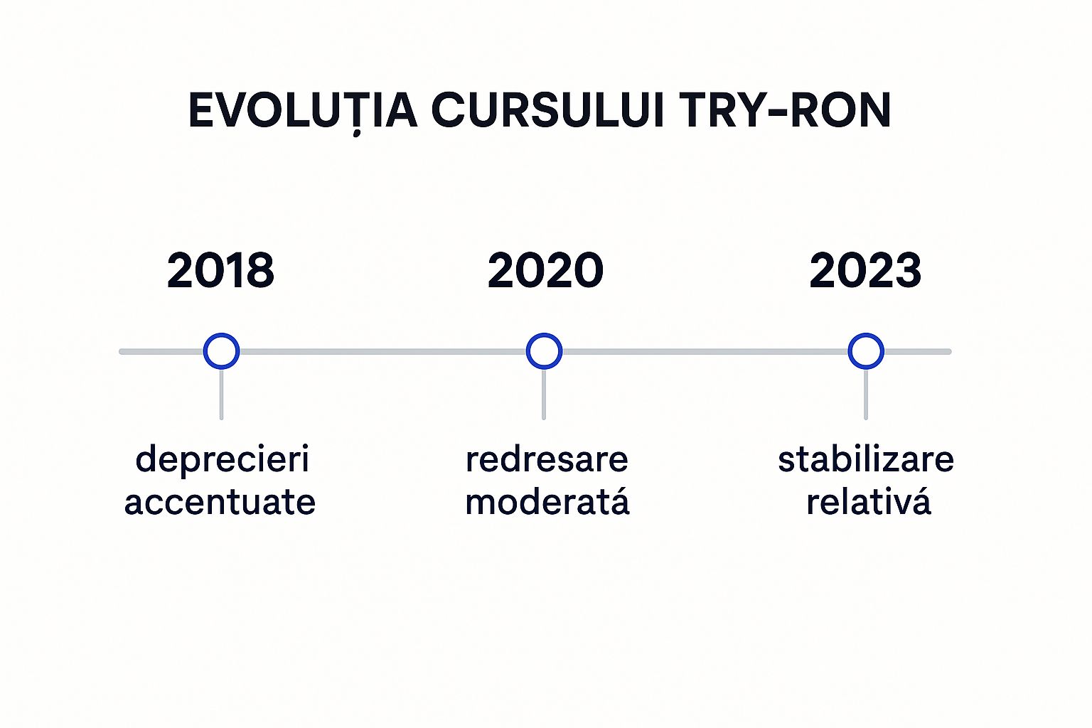 Infographic about convertor lire turcesti lei