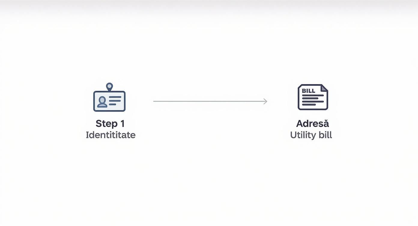 Infographic about acte necesare deschidere cont bancar persoana fizica
