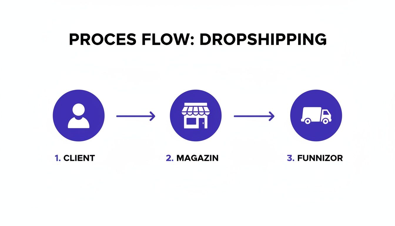 Diagramă simplă a procesului de dropshipping, arătând clientul, magazinul și furnizorul. Flux vizual clar.