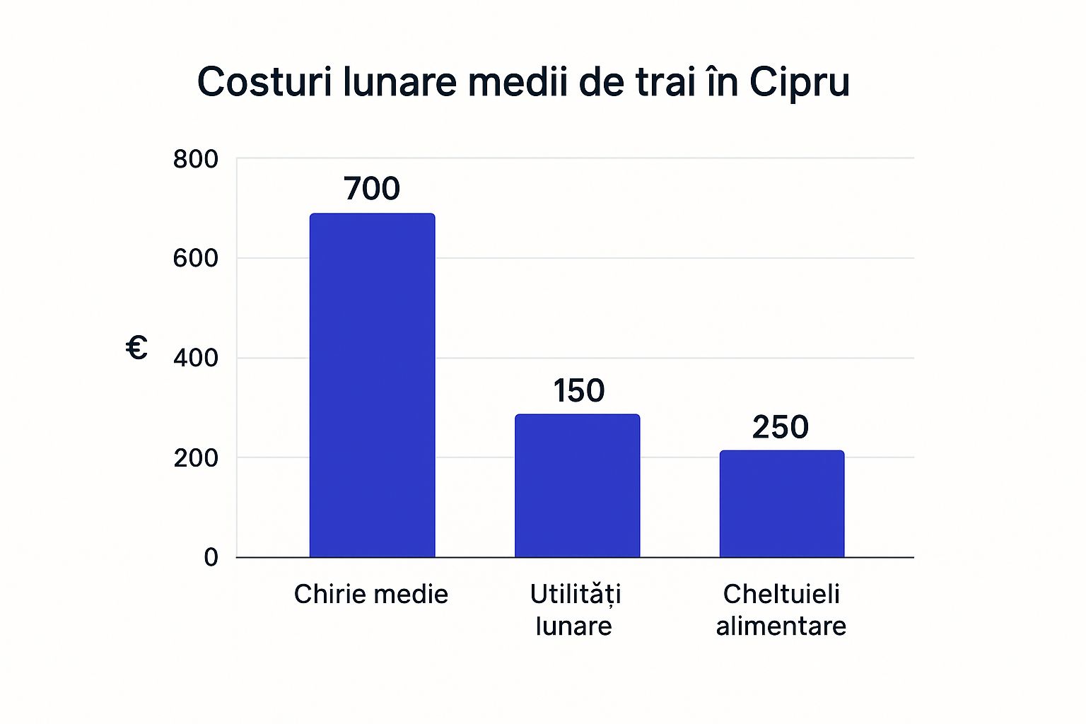 Infographic about viata in cipru