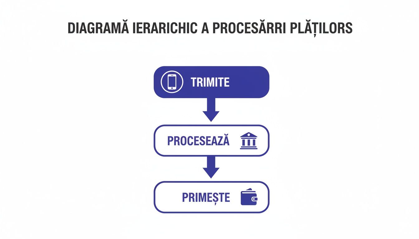 Diagramă ierarhică ce ilustrează procesul de procesare a plăților, de la trimitere prin telefon la primire în portofel, trecând prin bancă.