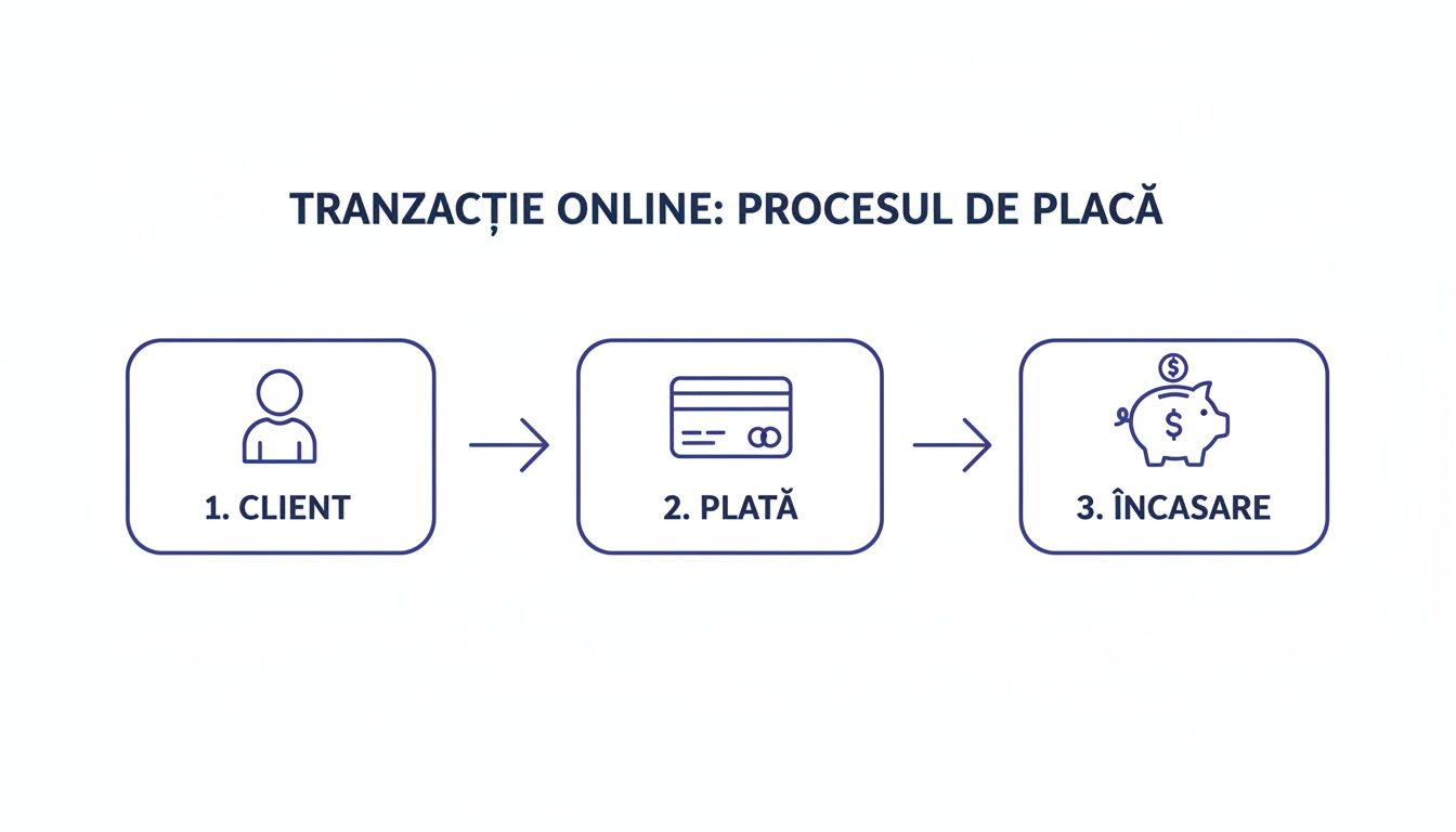 Diagramă ce ilustrează procesul unei tranzacții online: client, plată cu cardul și încasare. Pașii sunt clari.