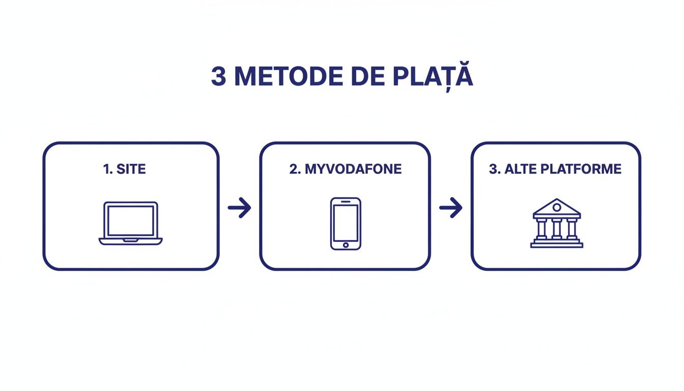 Schema cu 3 metode de plată Vodafone: site web, aplicația MyVodafone și alte platforme bancare.