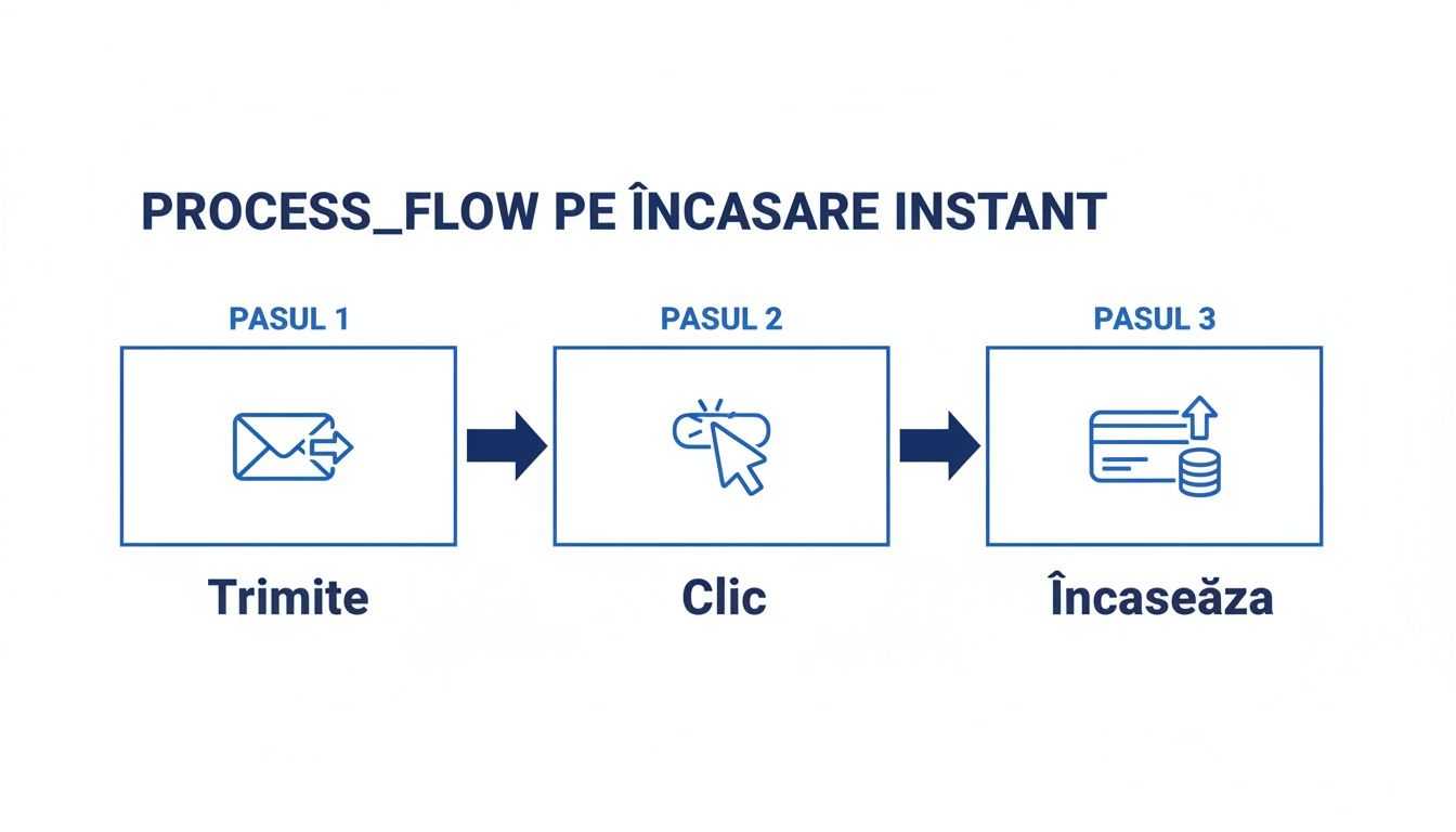 Flux de proces încasare instant cu pașii trimitere, clic și încasare, ilustrând un proces digital.