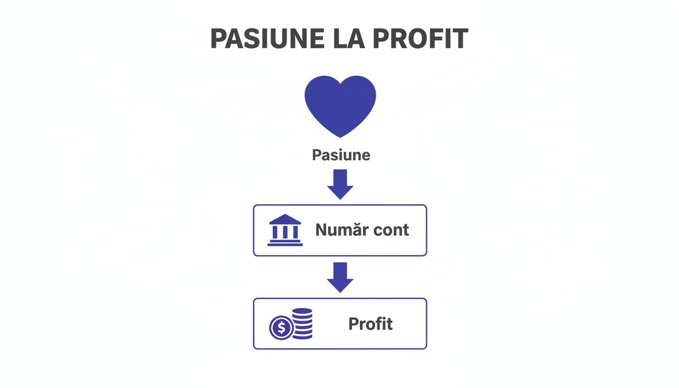 Diagramă explicativă care ilustrează traseul de la pasiune la un cont bancar și ulterior la profit.