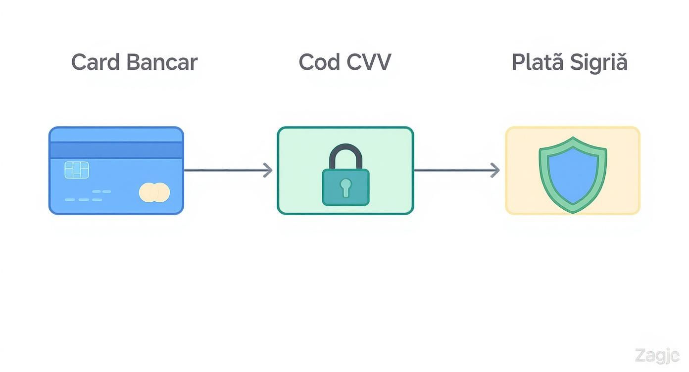 Diagramă ilustrând fluxul de securitate de la card bancar prin cod CVV către plată sigură