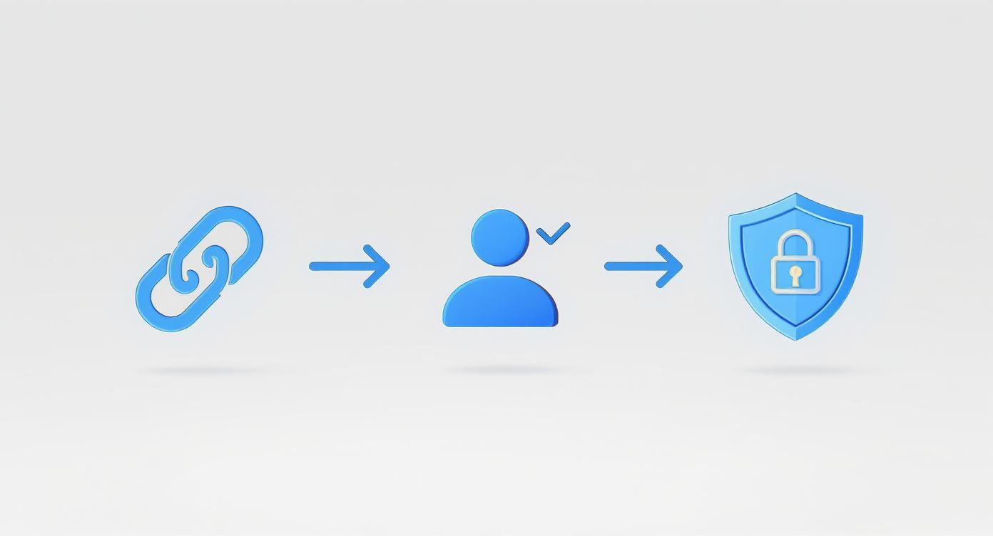 Diagramă flux proces verificare securitate: link-uri către autentificare utilizator cu protecție prin scut