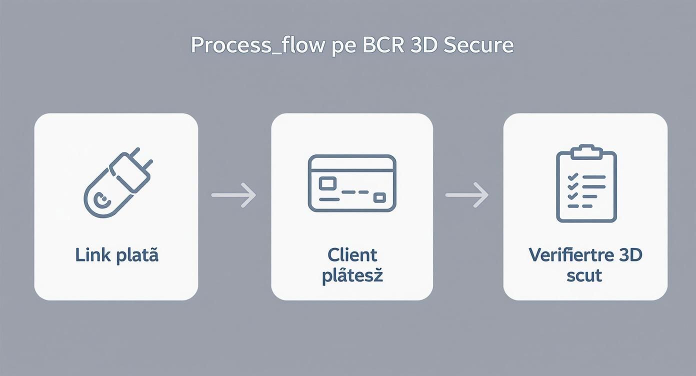 Diagrama fluxului de proces pentru BCR 3D Secure, prezentând pașii de la linkul de plată la verificarea 3D Secure.