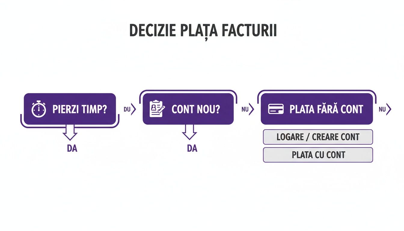 Diagramă decizie plată facturi online, ghidând utilizatorul prin pași pentru cont nou sau plată fără cont, economisind timp.