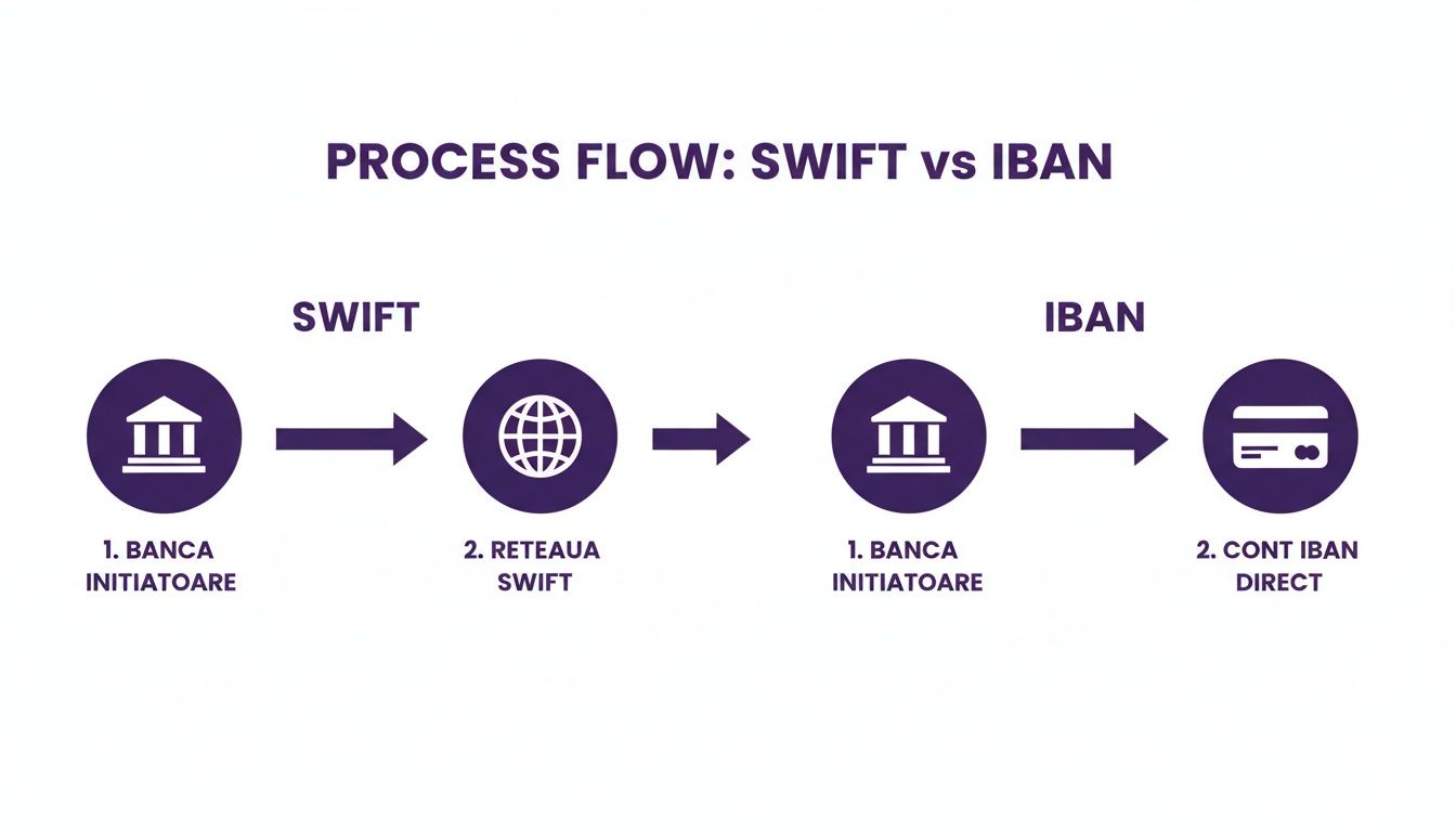 Diagrama fluxului procesului bancar, comparând metodele de transfer SWIFT și IBAN prin bănci.