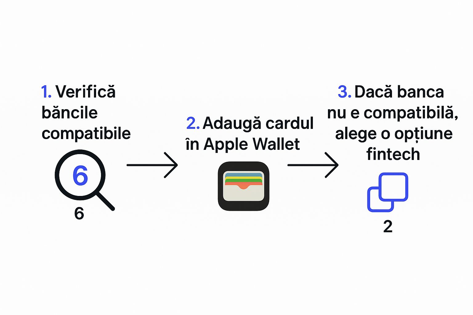 Infografic cu pașii de verificare a compatibilități băncii cu Apple Pay în România