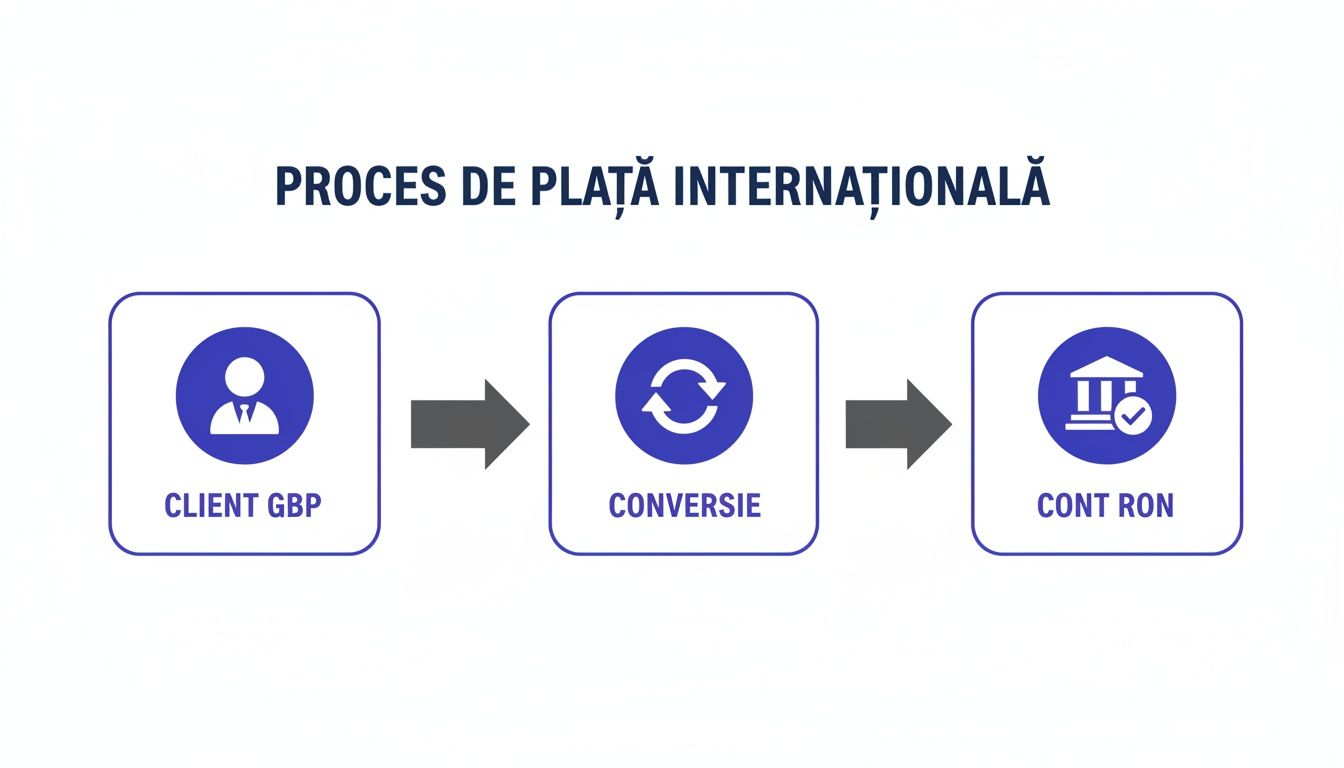 Diagramă a procesului de plată internațională, arătând transferul de la un client GBP la un cont RON prin conversie valutară.