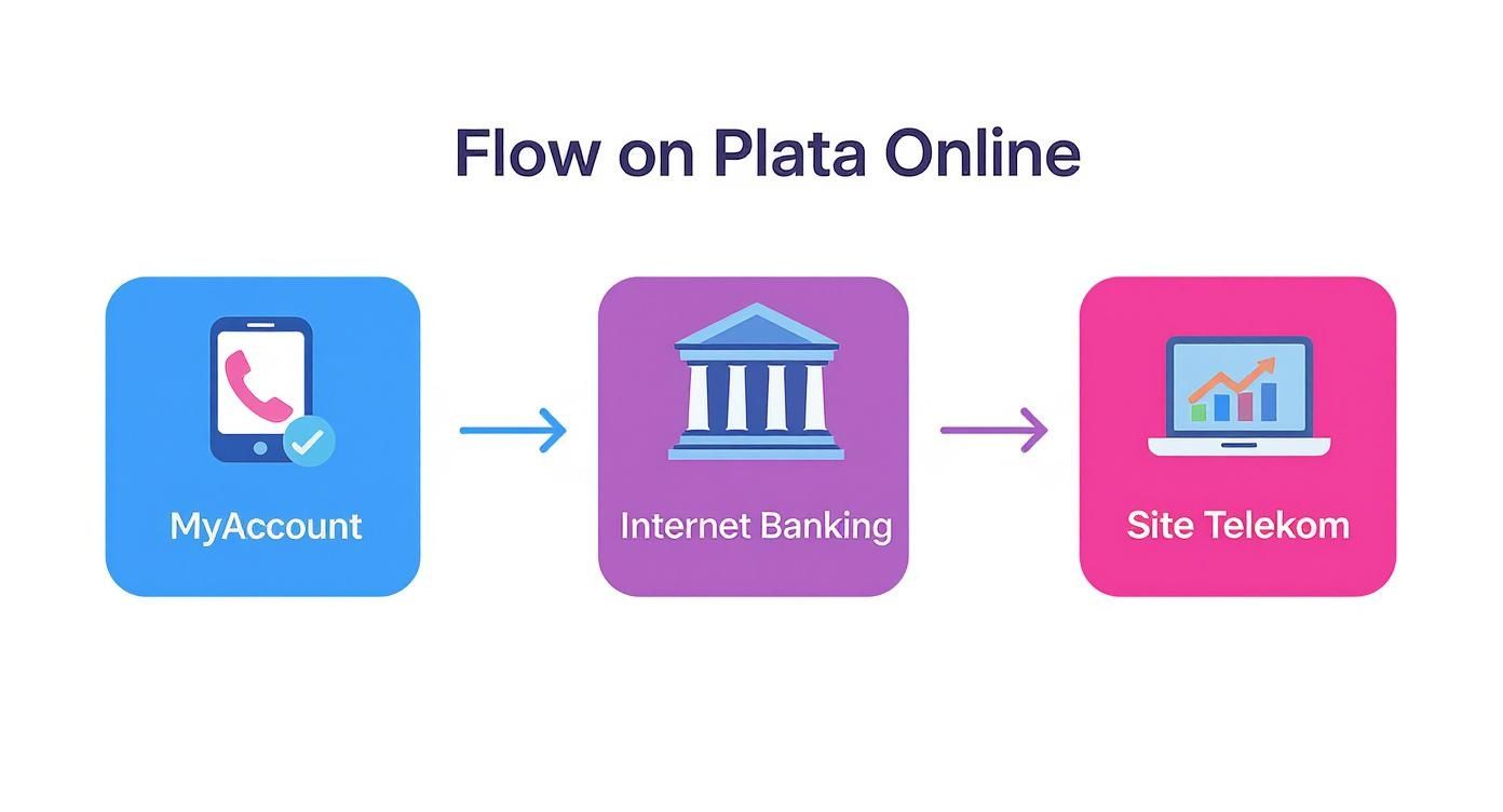 Infographic about plata online telekom