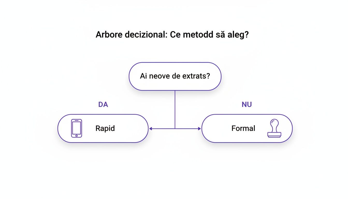 Arbore decizional simplu pentru alegerea metodei de obținere a unui extras: Rapid (mobil) sau Formal (ștampilă).