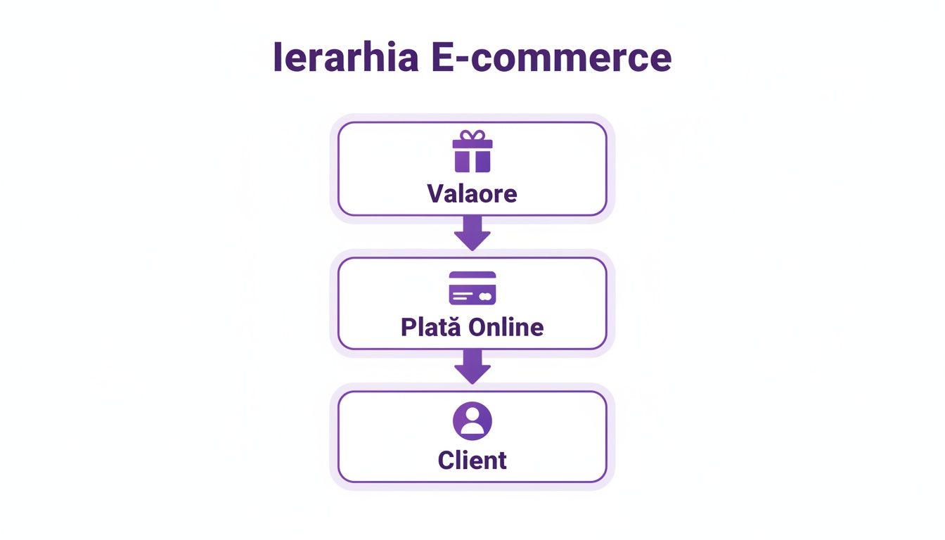 Diagramă care prezintă ierarhia E-commerce, de la valoare la plata online și client.