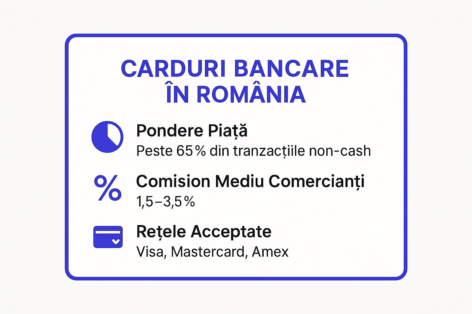 Infographic showing key data about Card bancar (Debit/Credit Cards)