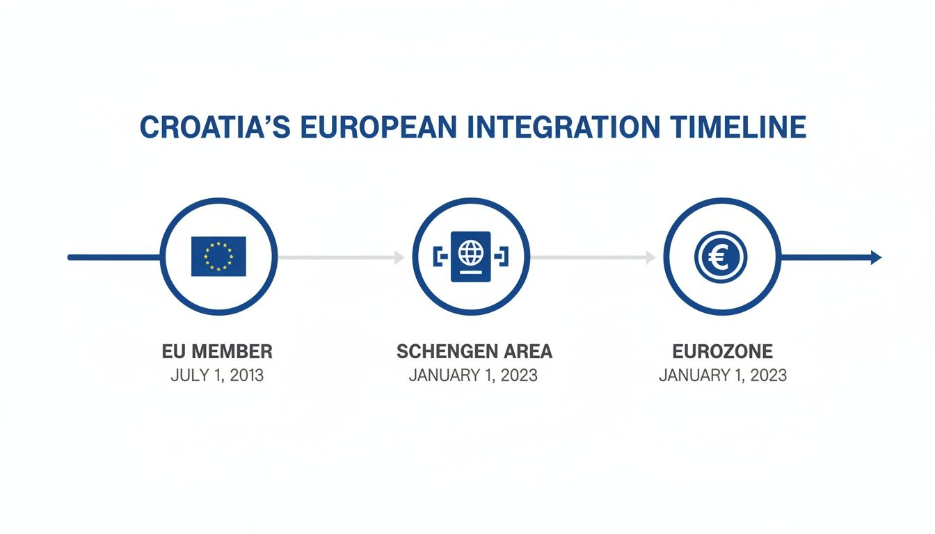 Croatia's European integration timeline showing dates for joining the EU, Schengen Area, and Eurozone.