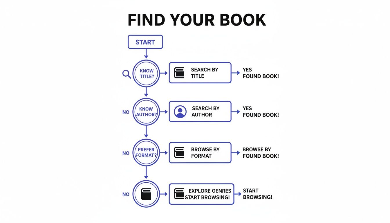 A flowchart outlining steps to find books by title, author, format, or by browsing genres.