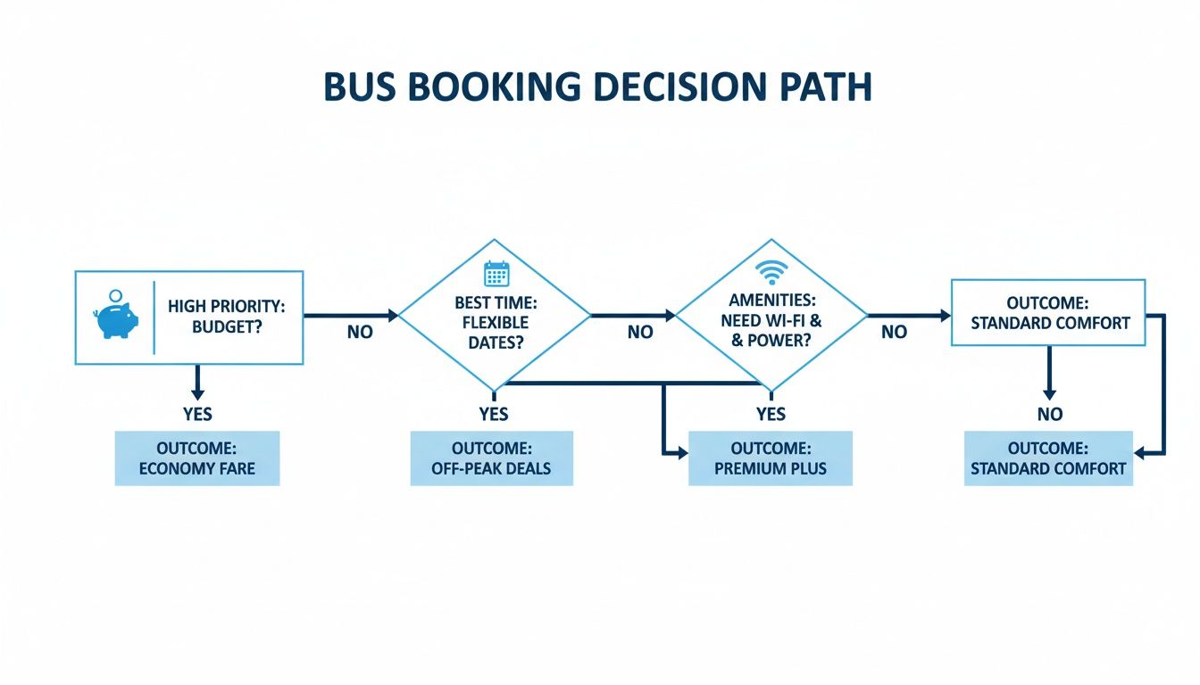 Eco Nomad Travel cheapest-way-to-travel-to-europe-decision-path Cheapest Way to Travel to Europe: A Budget Nomad's Guide
