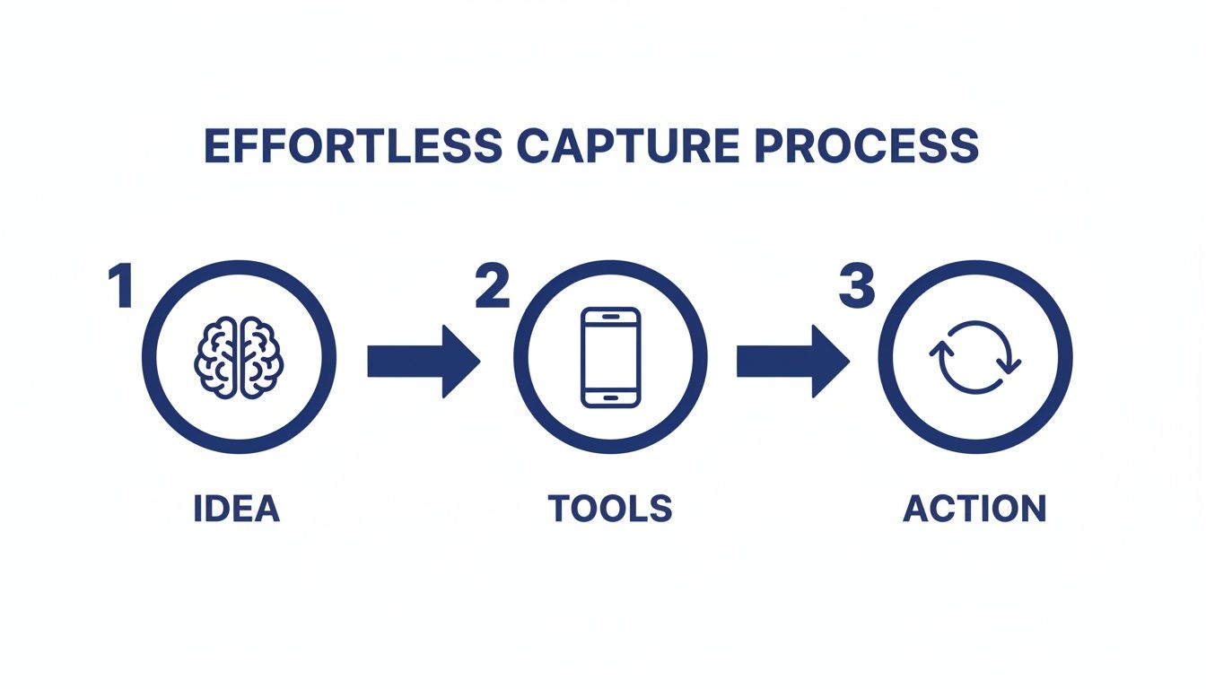 An infographic illustrating the effortless capture process: Idea (brain), Tools (smartphone), and Action (refresh icon).