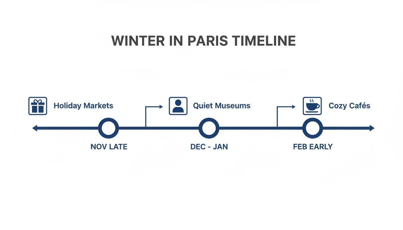 Eco Nomad Travel best-time-to-go-to-paris-winter-timeline What Is the Best Time to Go to Paris for Perfect Weather?