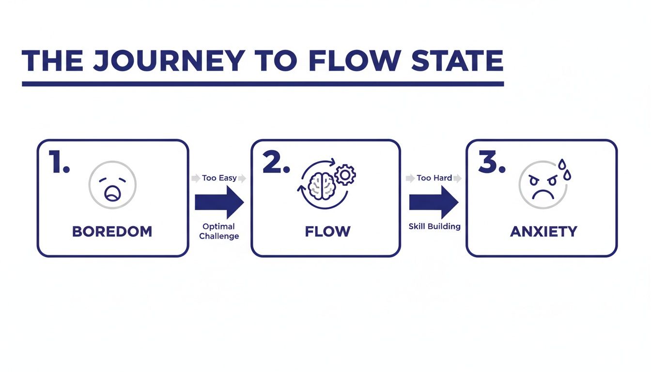 Diagram illustrating the journey to flow state, showing transitions between boredom, flow, and anxiety.