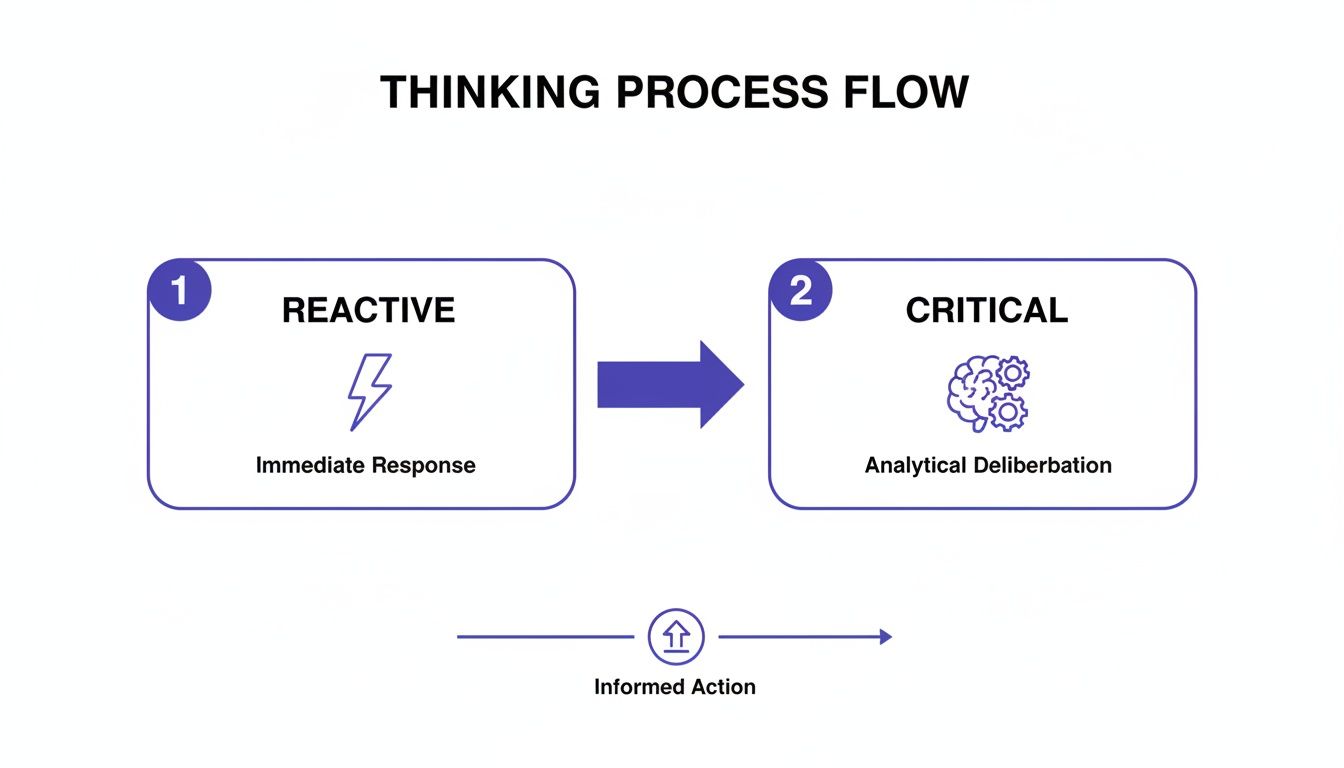 A thinking process flow diagram showing reactive to critical thinking leading to informed action.