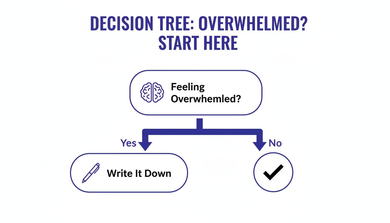 A decision tree flowchart for addressing feelings of overwhelm, suggesting to write it down in journals for productivity.