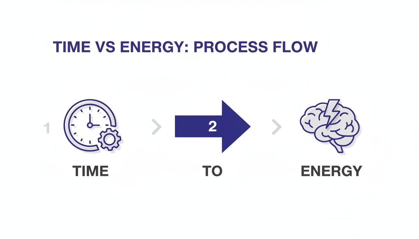 A person managing their day with a planner and coffee, illustrating the concept of managing energy not time.