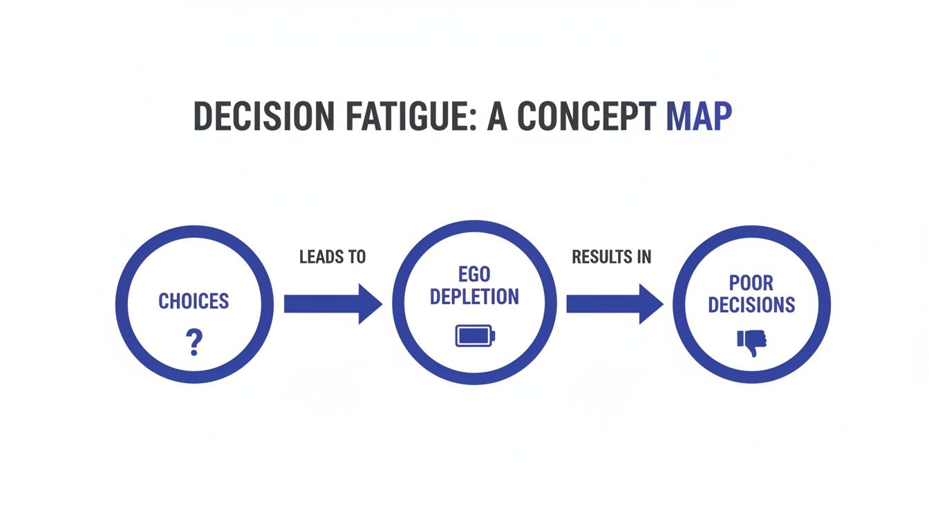 A visual explanation of decision fatigue, showing that too many choices lead to ego depletion and poor decisions.