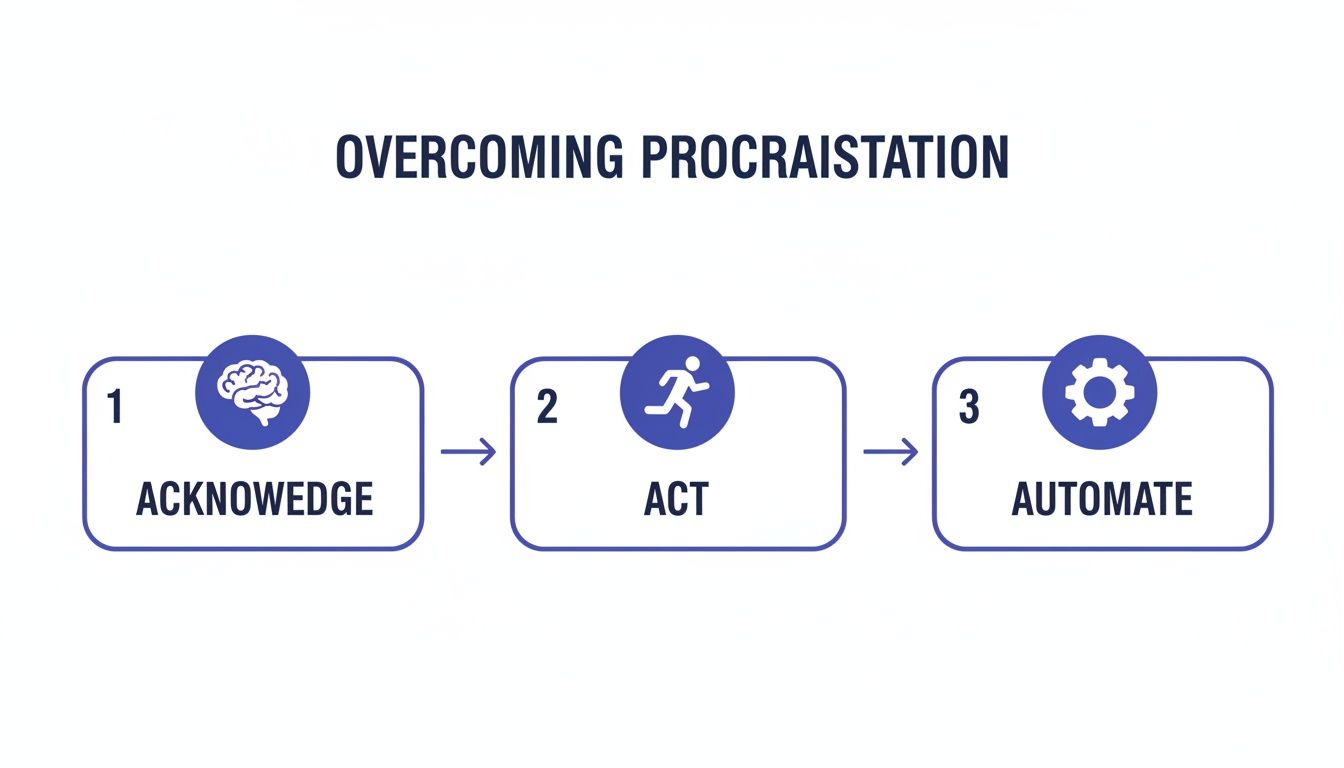A three-step diagram outlining how to overcome procrastination: Acknowledge, Act, Automate.