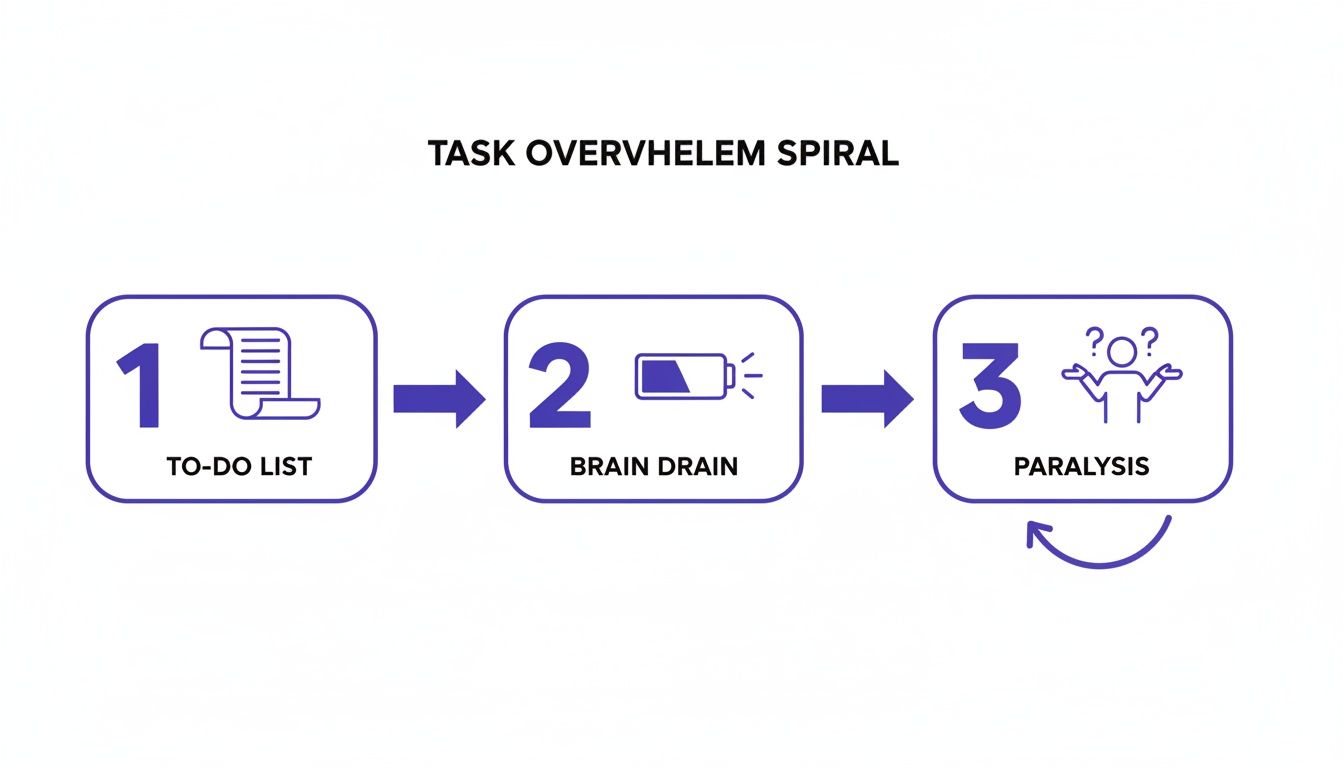 Diagram illustrating the task overwhelm spiral: To-Do List leads to Brain Drain, then Paralysis.