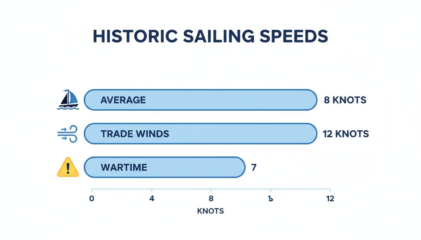 A bar chart showing historic sailing speeds: Average 8 knots, Trade Winds 12 knots, and Wartime 7 knots.
