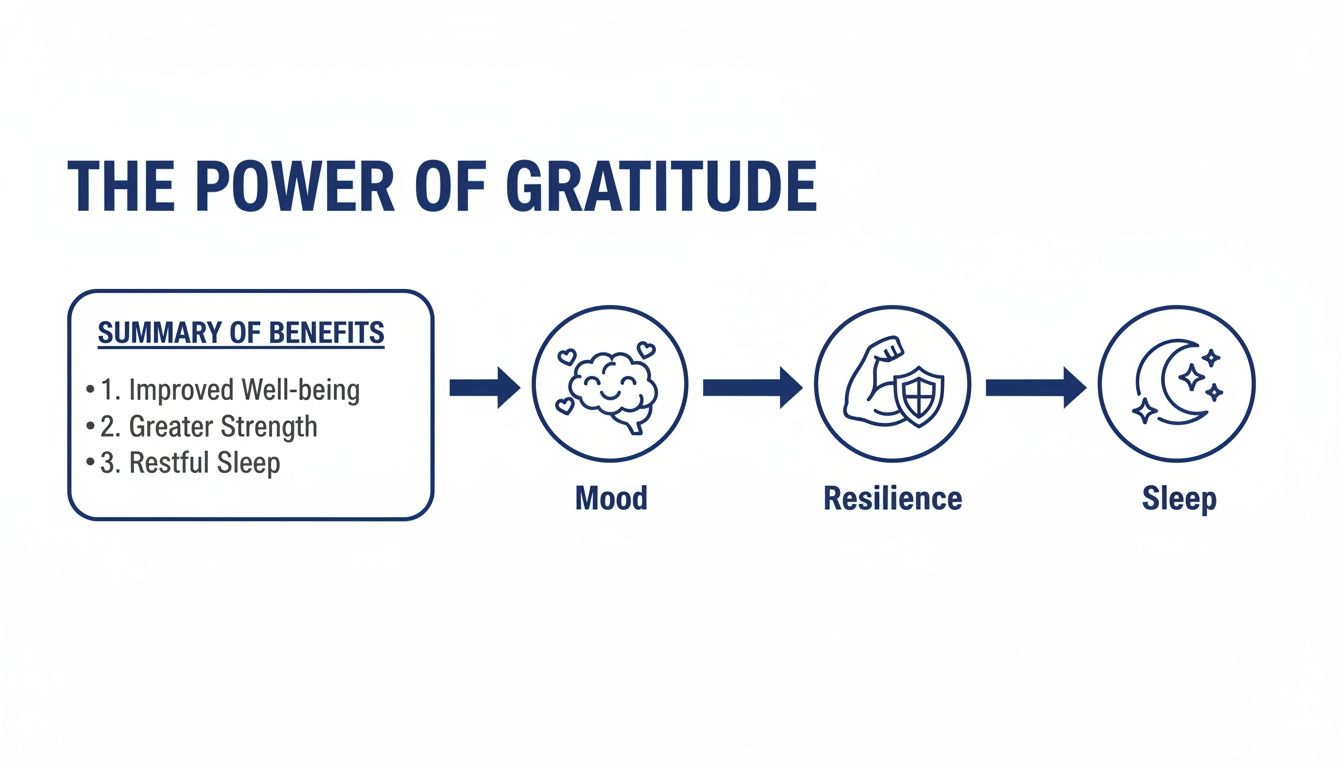 A diagram illustrating the benefits of gratitude, leading to improved mood, resilience, and sleep.