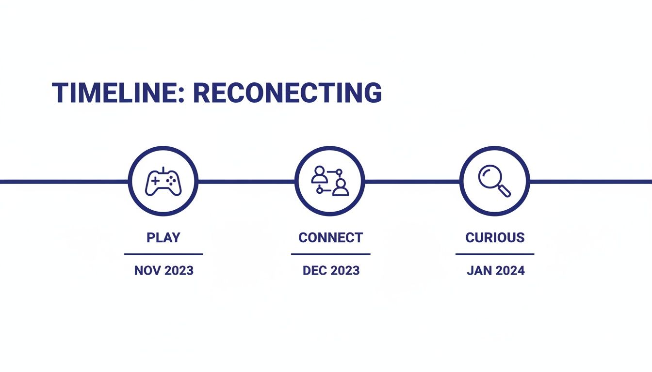 Timeline for reconnecting featuring three stages: Play (Nov 2023), Connect (Dec 2023), and Curious (Jan 2024).