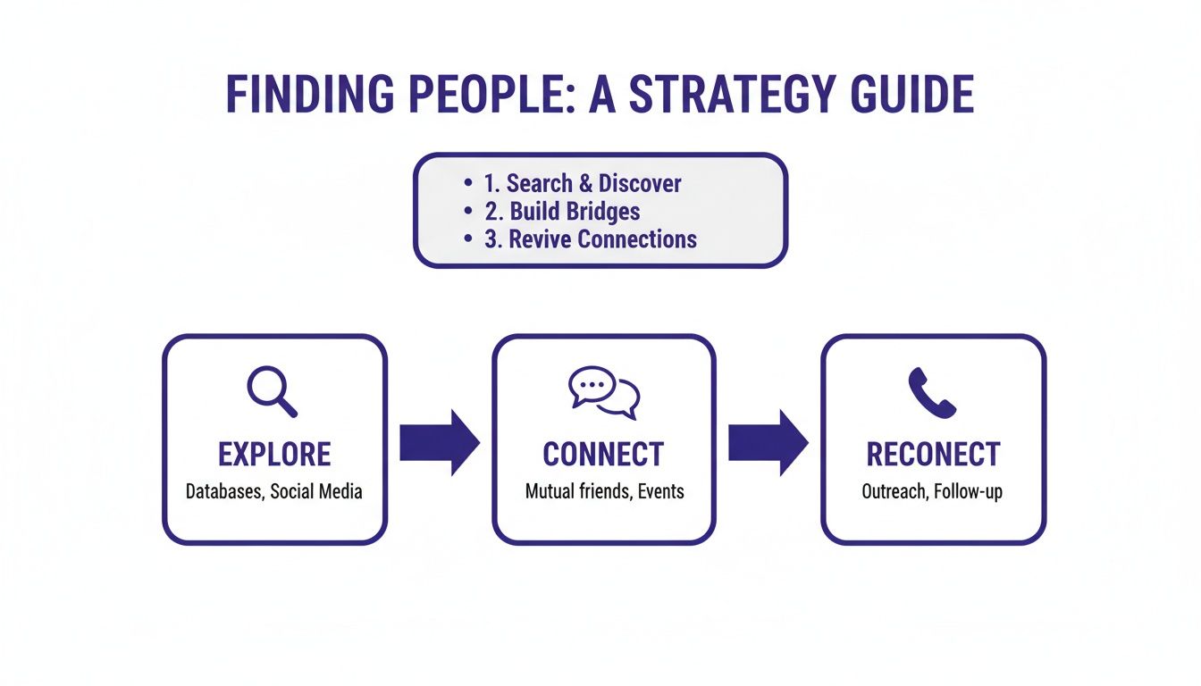 A strategy guide flow chart titled 'Finding People', detailing steps to explore, connect, and reconnect.