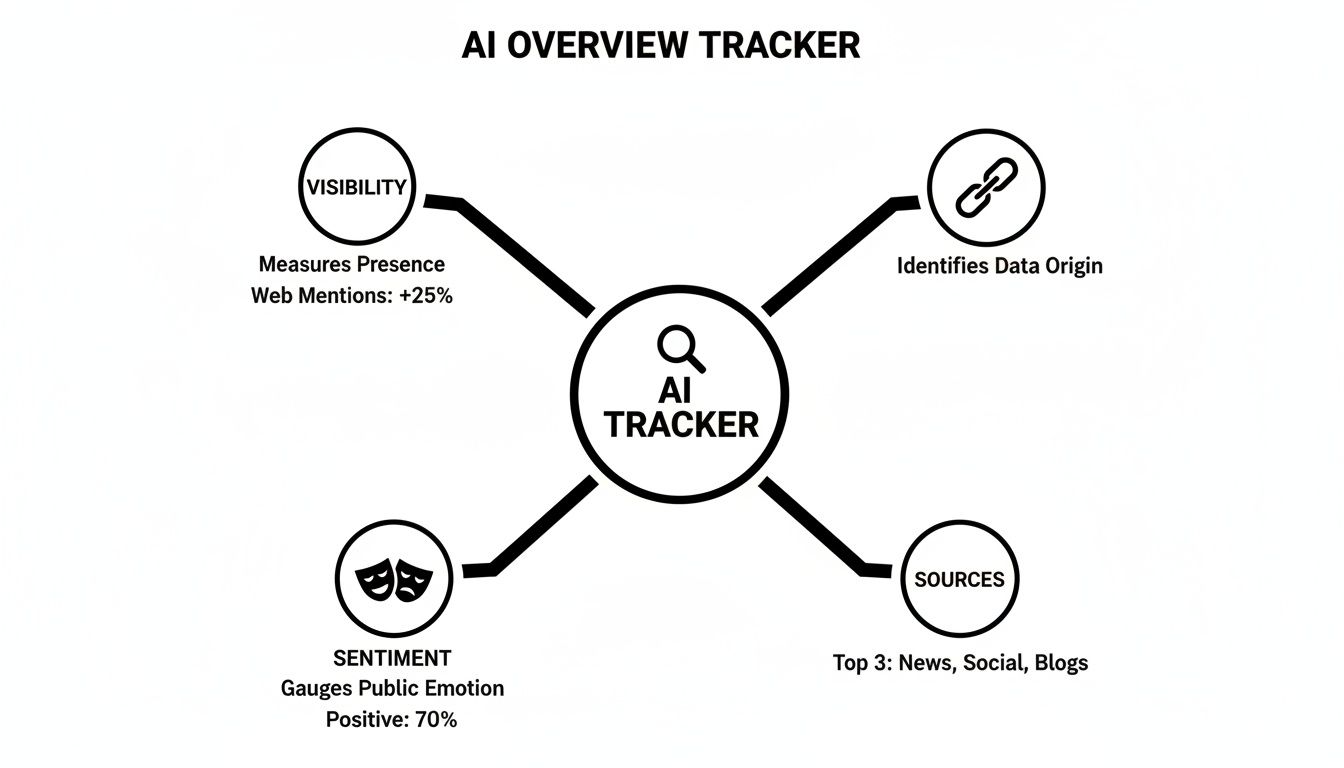 Diagram showing an AI Overview Tracker and its four key aspects: visibility, data origin, sentiment, and sources.