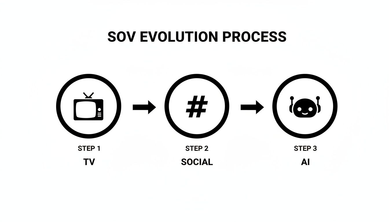A diagram illustrating the SOV evolution process from TV to Social media and then to AI.