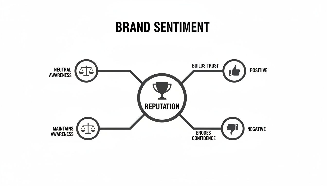 A diagram illustrating brand sentiment, showing how neutral, positive, and negative awareness affect brand reputation.
