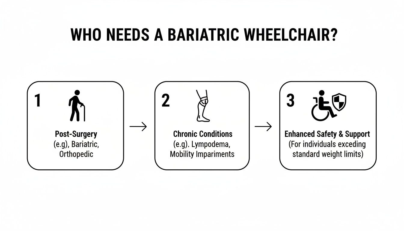 Infographic illustrating reasons for needing a bariatric wheelchair, including post-surgery, chronic conditions, and enhanced safety.