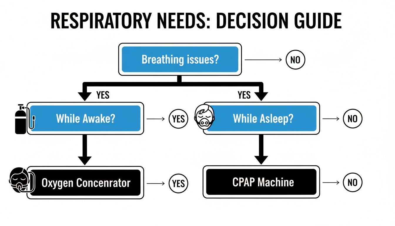 A decision guide flowchart for respiratory needs, leading to oxygen concentrator or CPAP machine.
