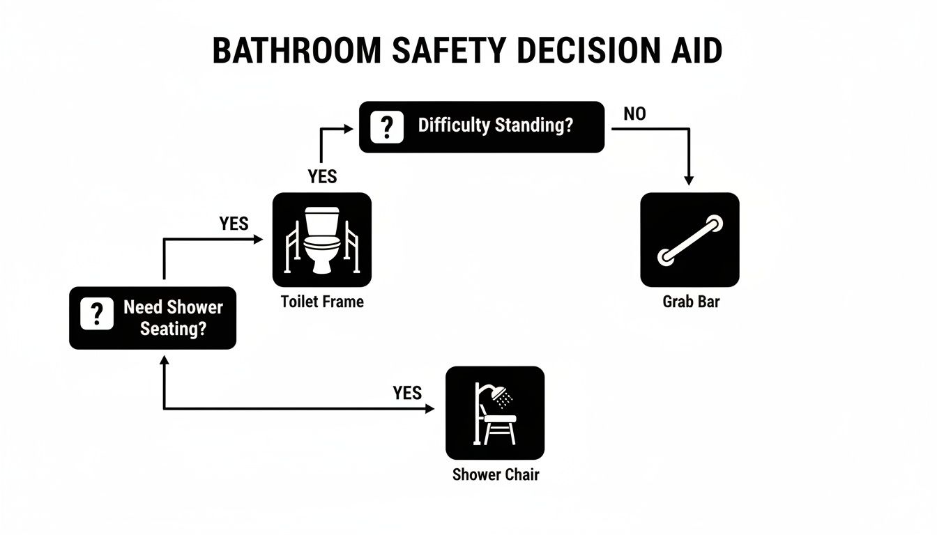 Flowchart guiding selection of bathroom safety equipment based on difficulty standing and shower seating needs.