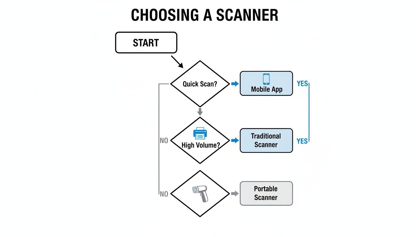 A flowchart guiding the choice of scanner based on quick scan, high volume, or portability needs.