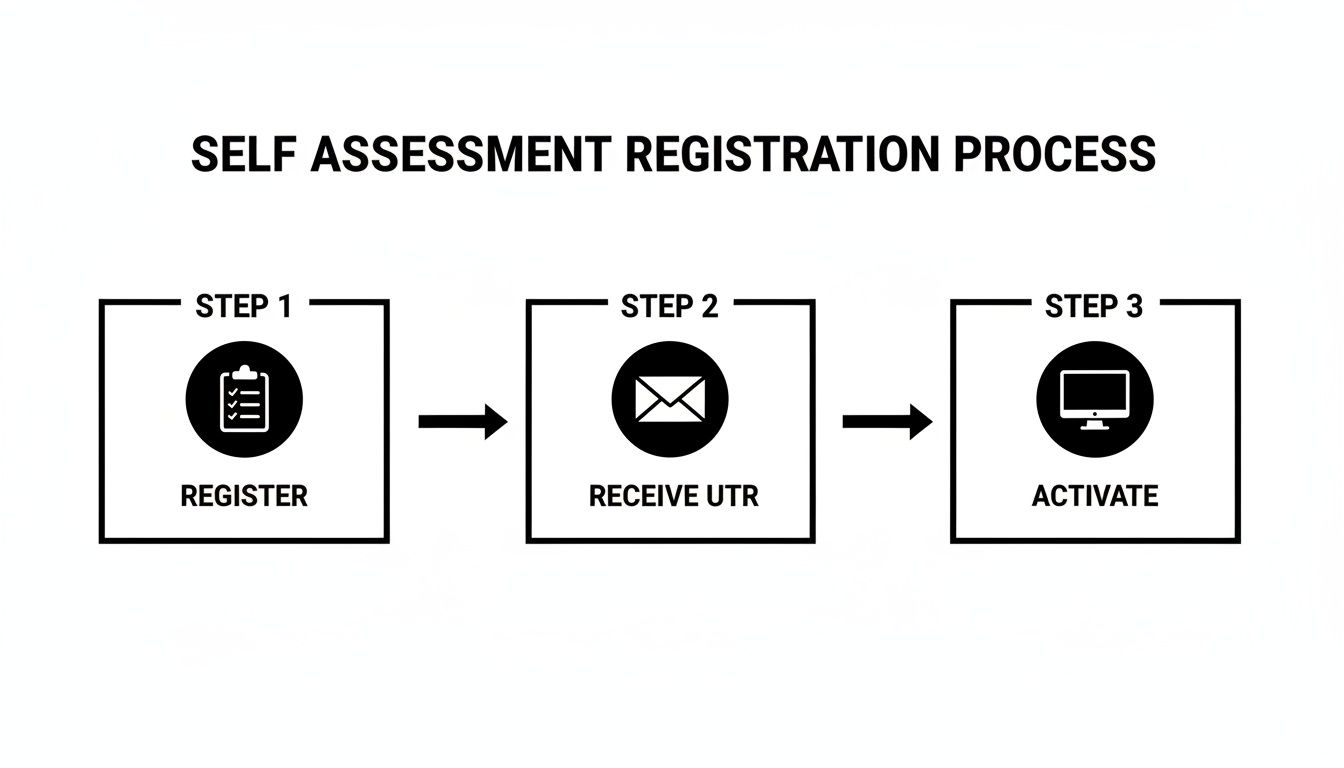 A three-step infographic illustrating the self-assessment registration process: Register, Receive UTR, and Activate.