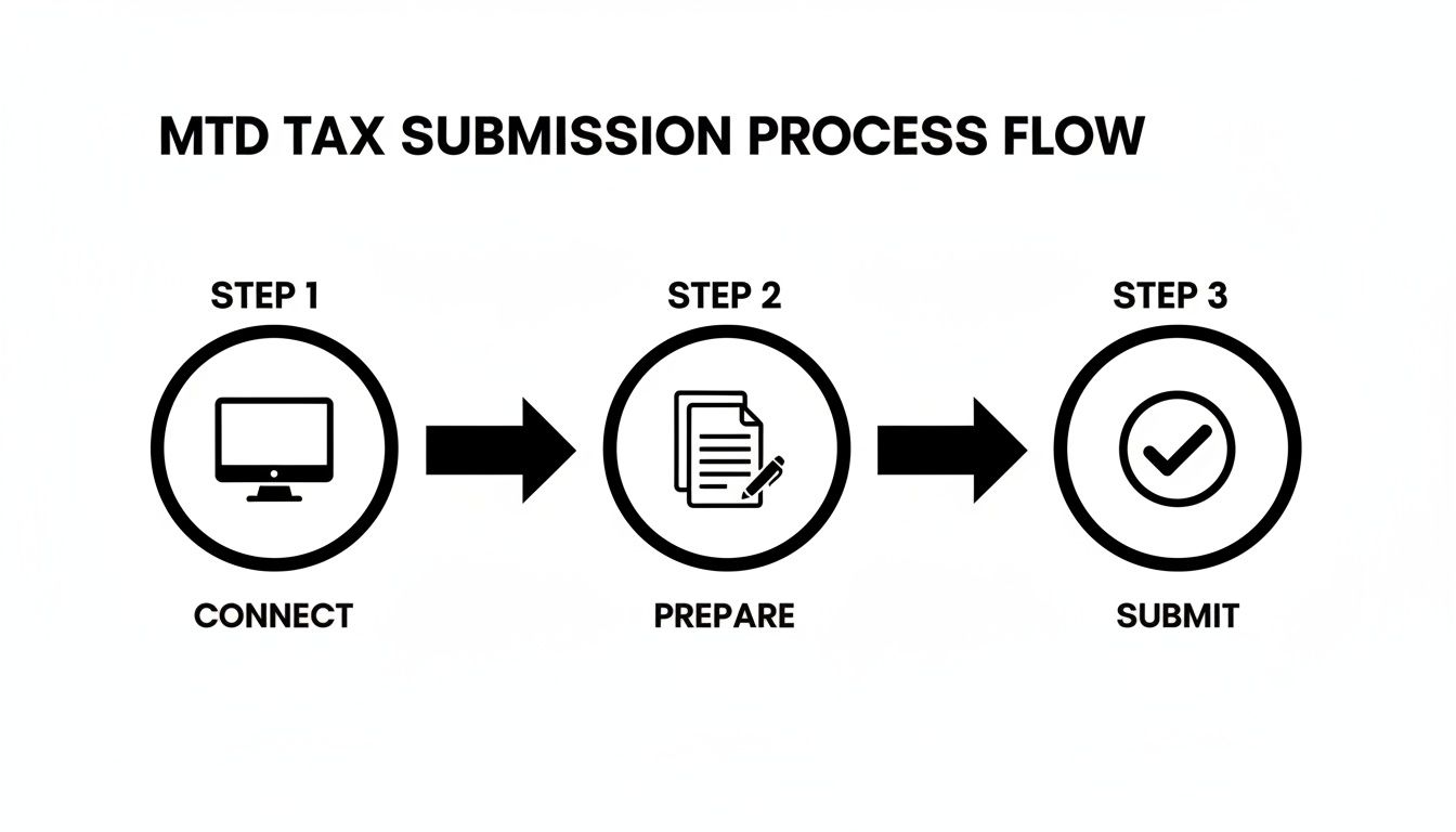 A clear process flow diagram detailing three steps for MTD tax submission: connect, prepare, and submit.