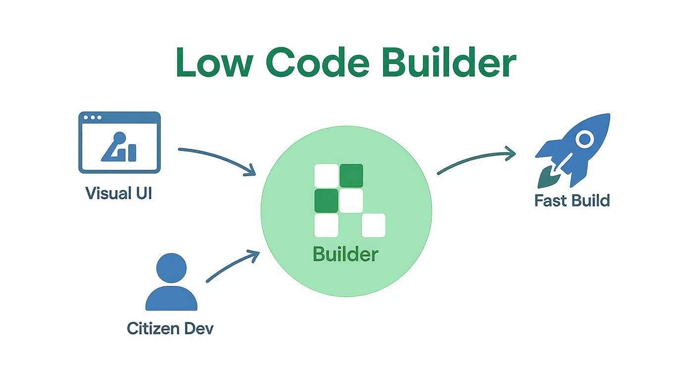 Diagram illustrates how Visual UI and Citizen Dev input into a low-code builder for fast application development.