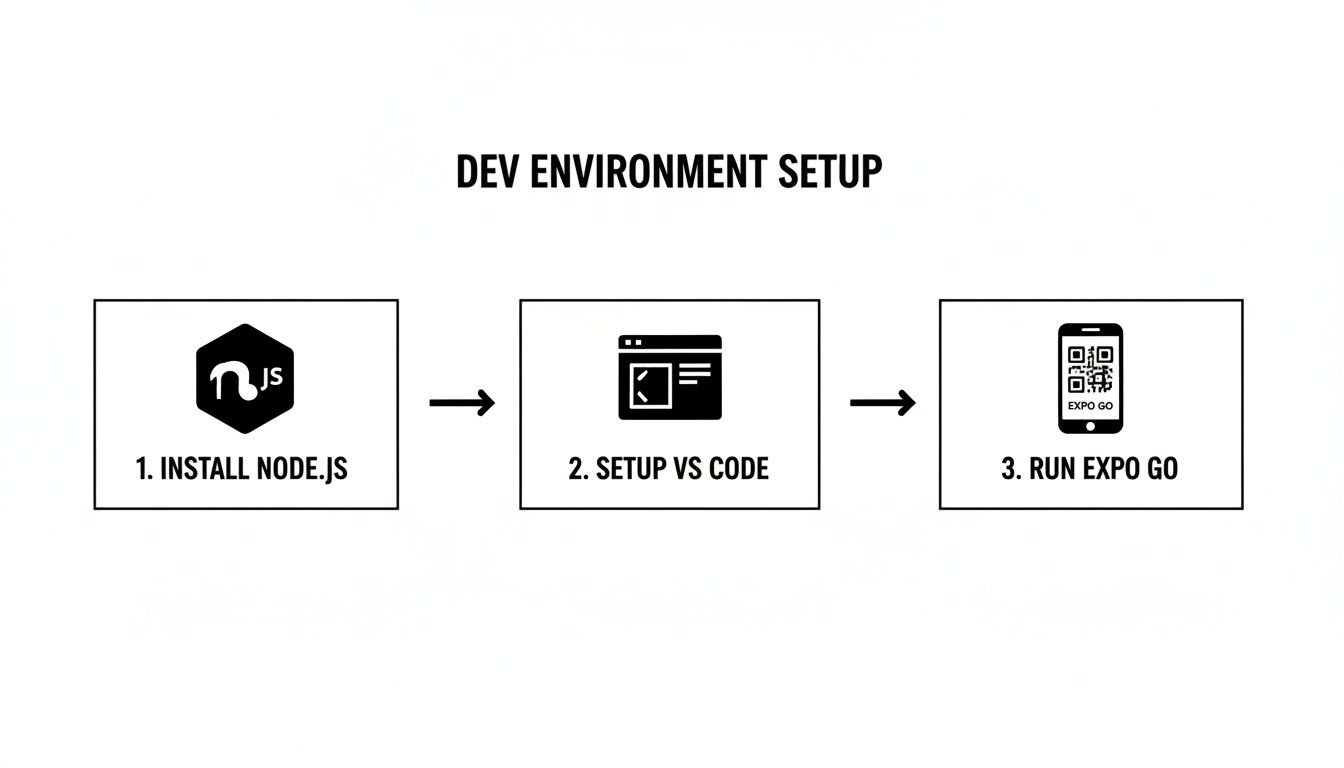 Visual guide for development environment setup: Install Node.js, configure VS Code, and launch Expo Go.