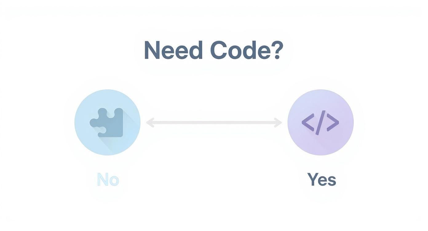 Infographic decision tree for choosing a mobile prototype builder, asking 'Need Code?' with 'No' and 'Yes' branches.