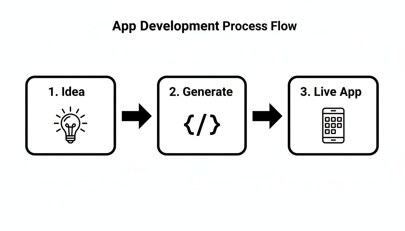 A flow chart illustrating the three-step app development process: Idea, Generate, and Live App.