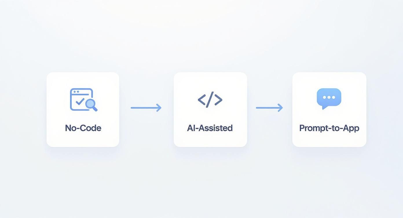 Infographic about prompt to app